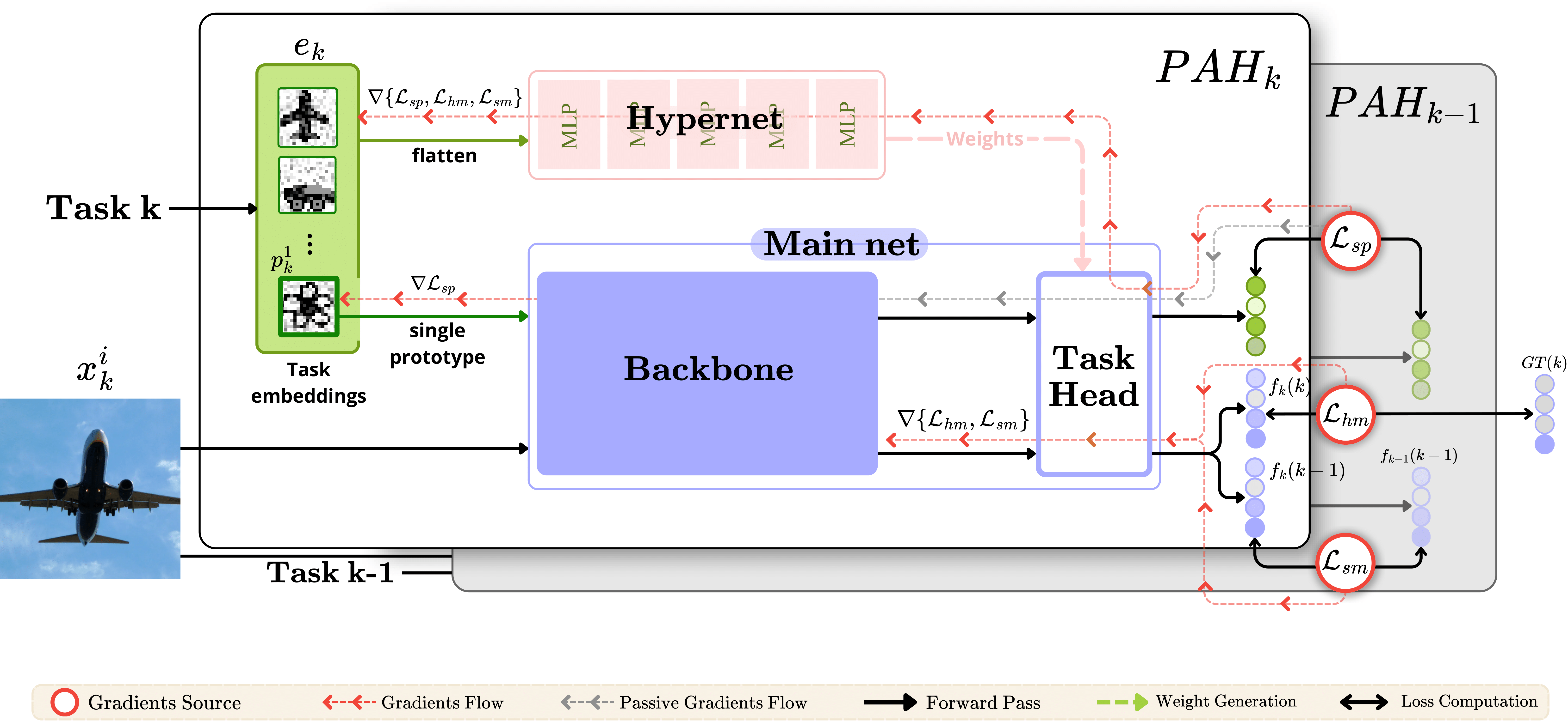 PAH Architecture
